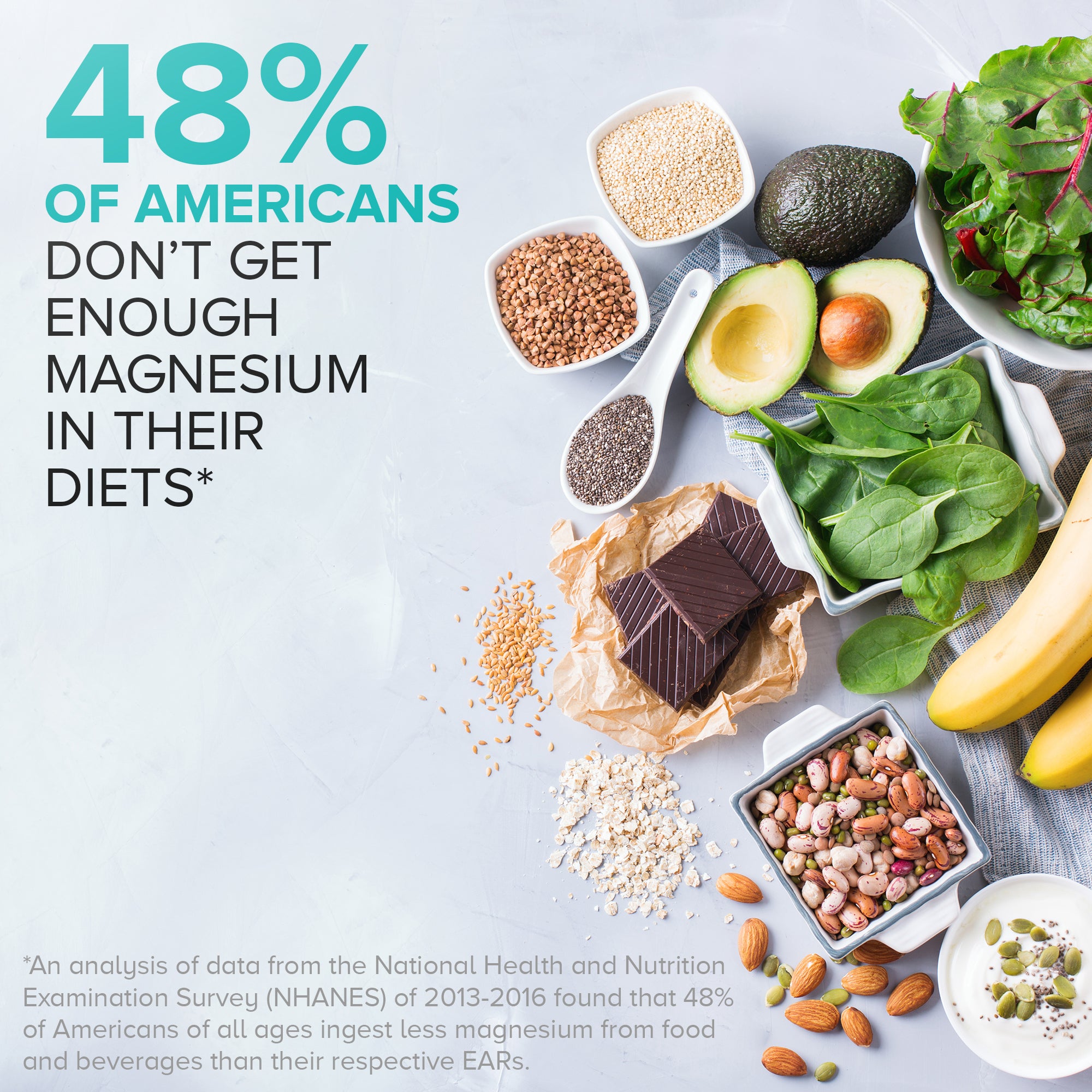 48% of Americans don't get enough magnesium in their diets