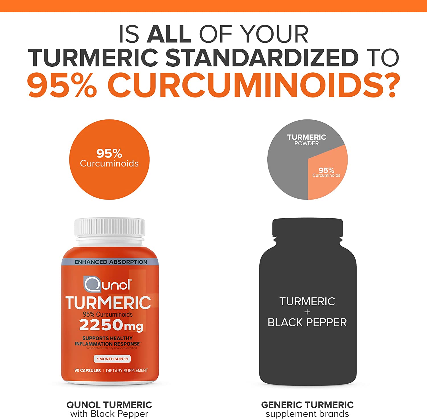 Is all of your Turmeric standardized to 95% curcuminoids?