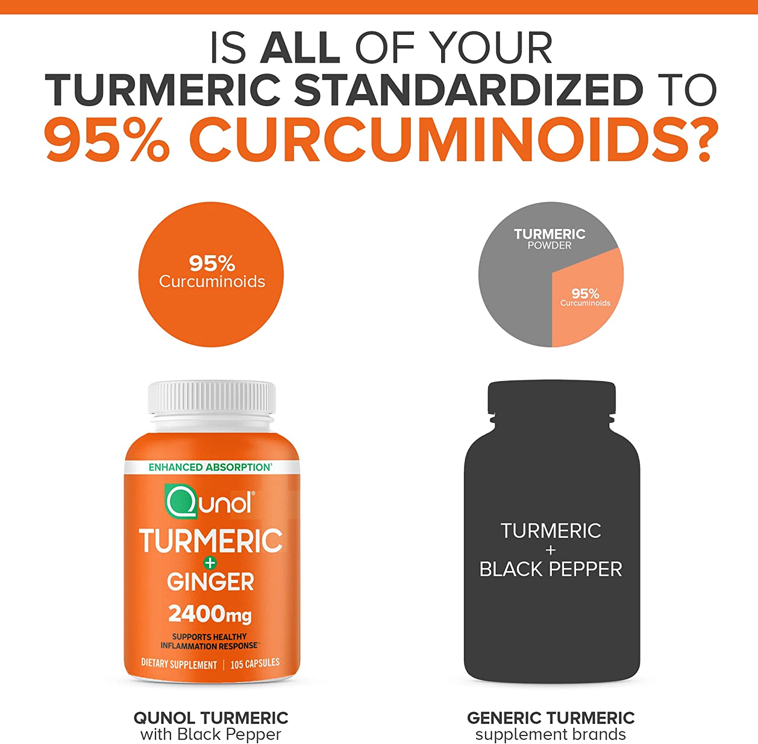 Is all of your Turmeric standardized to 95% curcuminoids?